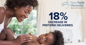 18% decrease in preterm deliveries